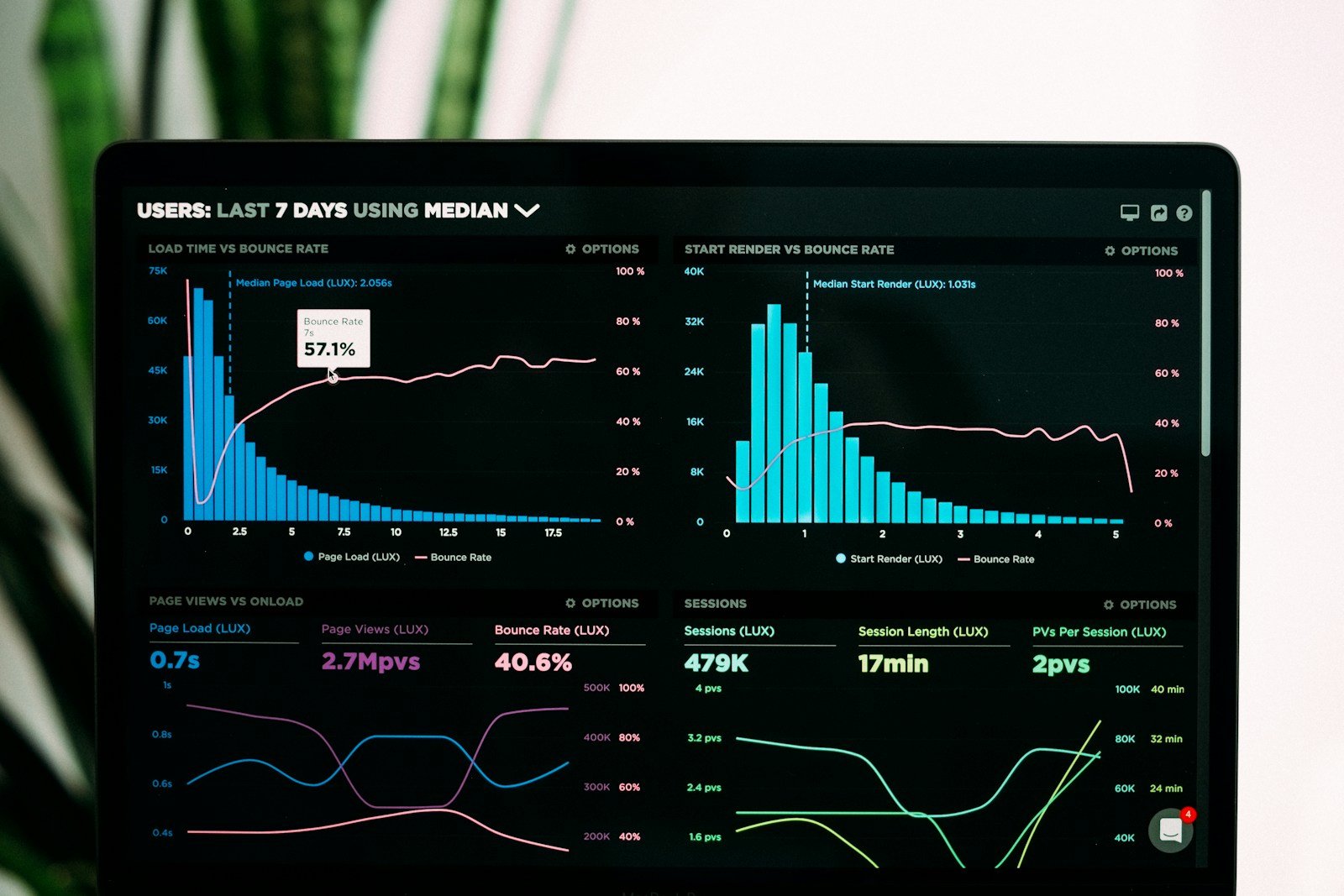 Business intelligence dashboard on a screen